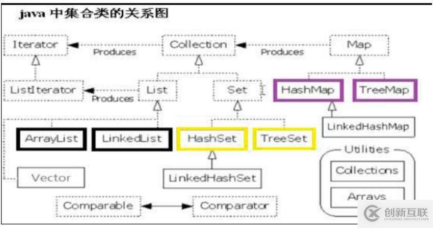 JAVA中集合体系的示例分析