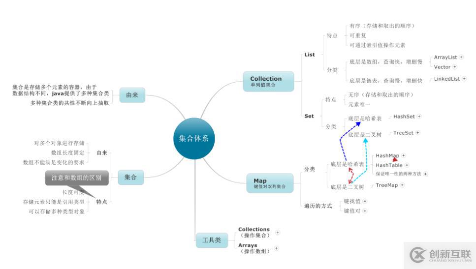 JAVA中集合体系的示例分析