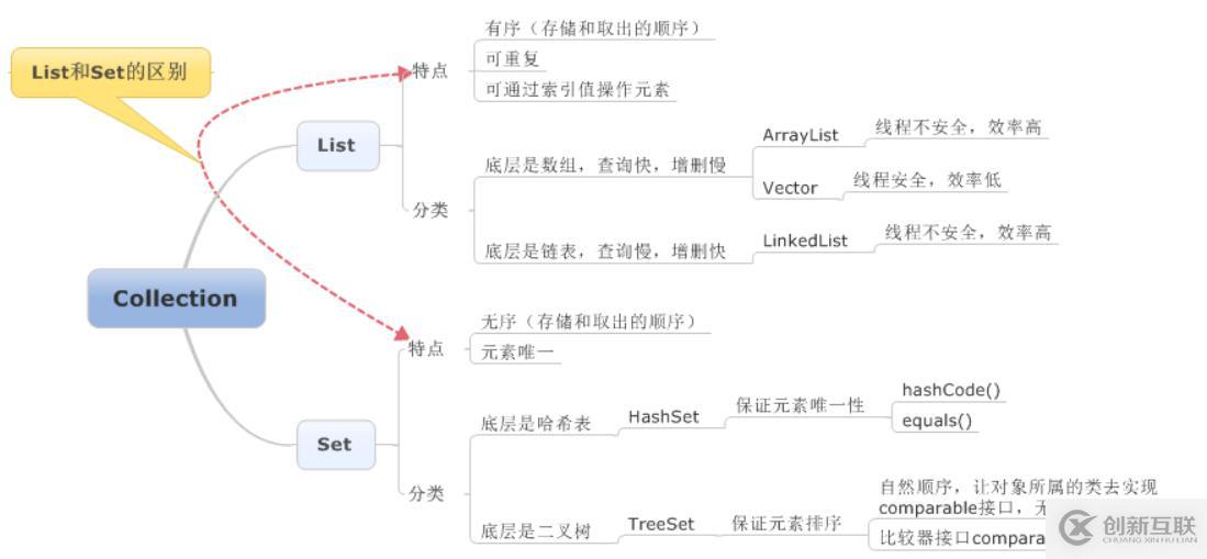 JAVA中集合体系的示例分析