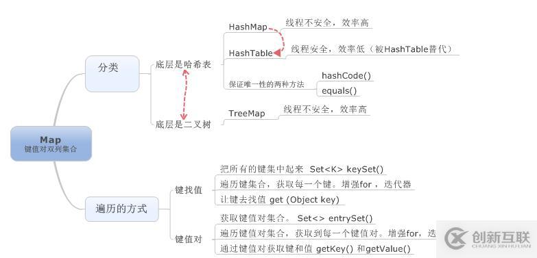 JAVA中集合体系的示例分析