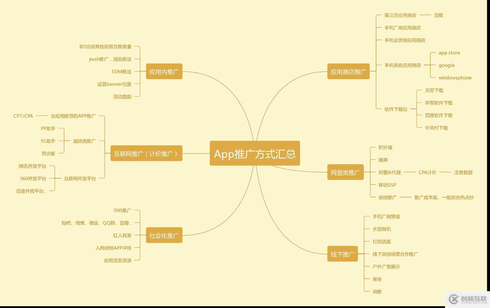 App推广：如何简化流程提高效率