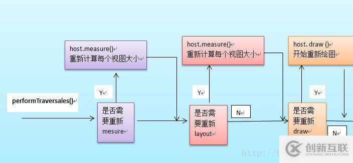 Android中View绘制流程的示例分析