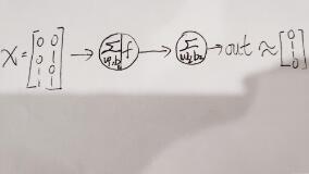 Tensorflow如何实现XOR运算的方式