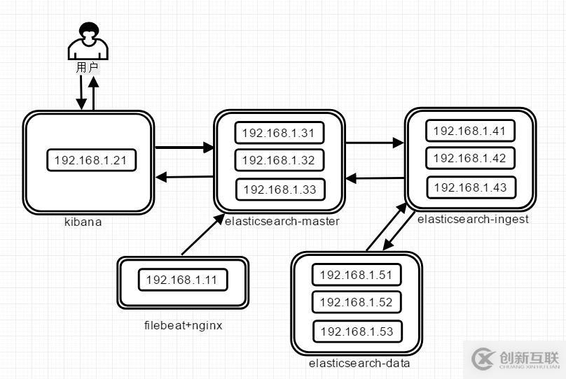 EFK教程 - ElasticSearch角色分离