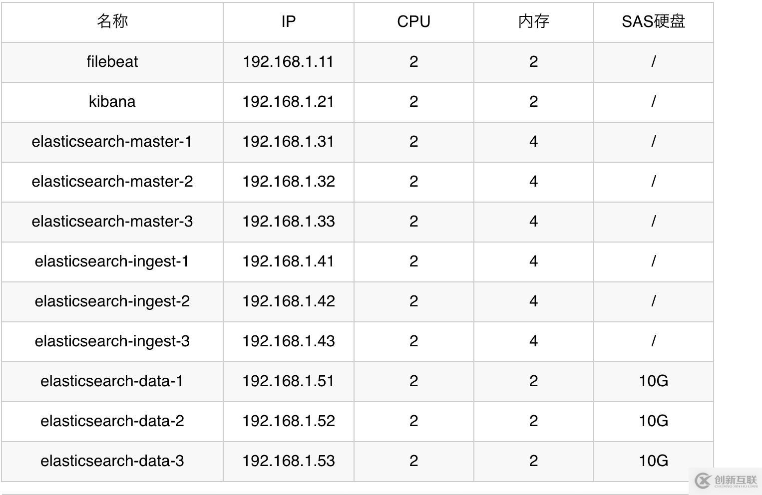 EFK教程 - ElasticSearch角色分离