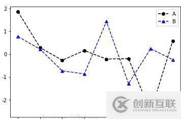 如何实现数据可视化matplotlib