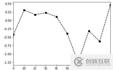 如何实现数据可视化matplotlib