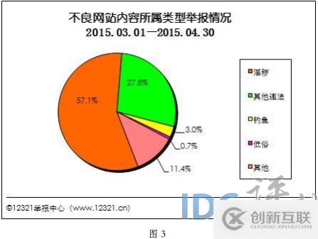 3至4月不良与垃圾信息：垃圾邮件38,528件次