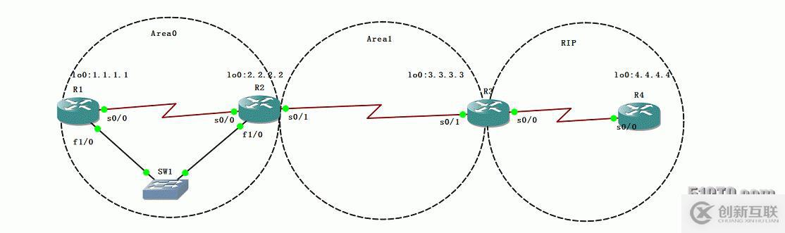 18、OSPF配置实验之域间汇总和域外汇总