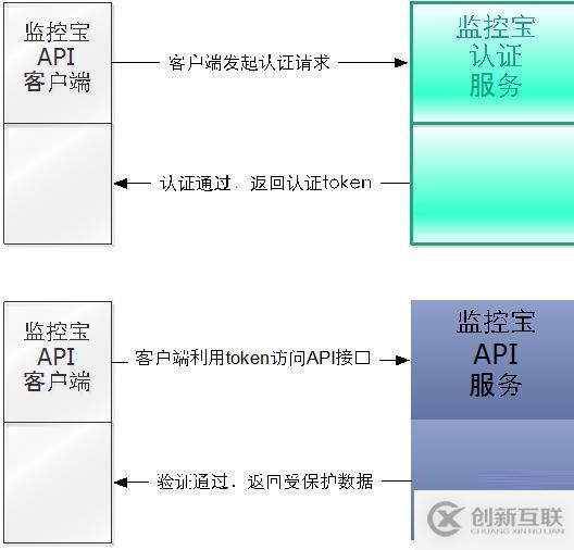 oauth2.0在监控宝项目中的应用一例