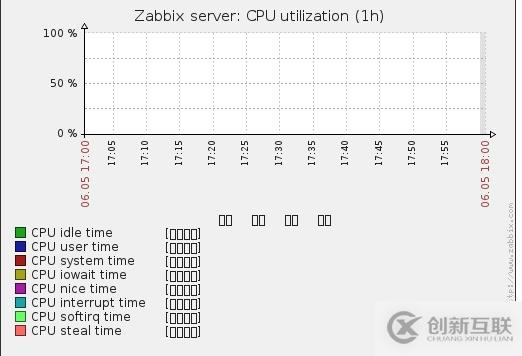 Zabbix 中文汉化方法，与出现乱码解决办法