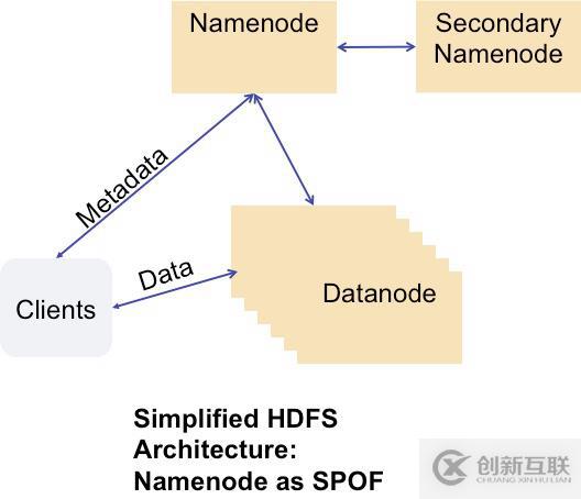 Facebook中怎么实现Hadoop和AvatarNode集群