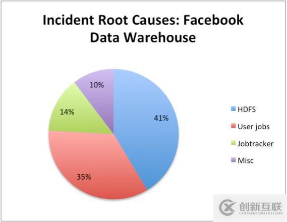 Facebook中怎么实现Hadoop和AvatarNode集群