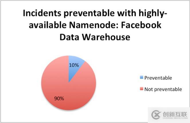 Facebook中怎么实现Hadoop和AvatarNode集群