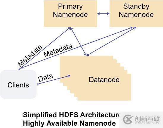 Facebook中怎么实现Hadoop和AvatarNode集群