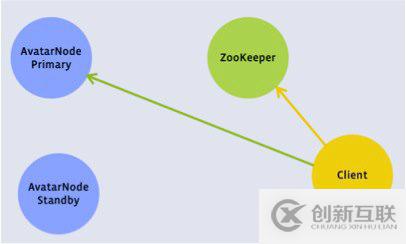 Facebook中怎么实现Hadoop和AvatarNode集群