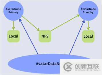 Facebook中怎么实现Hadoop和AvatarNode集群