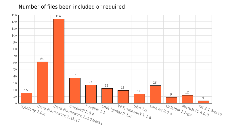 PHP框架选择及几款主流框架的性能基本评测的示例分析