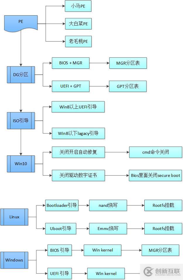 windows 安装进化