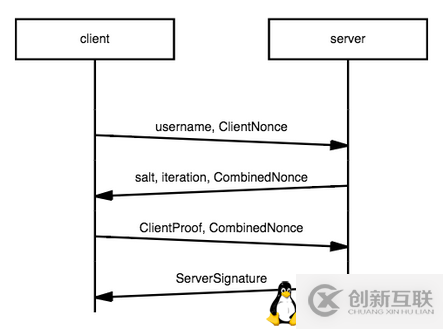 如何解读MongoDB SCRAM-SHA-1鉴权机制步骤