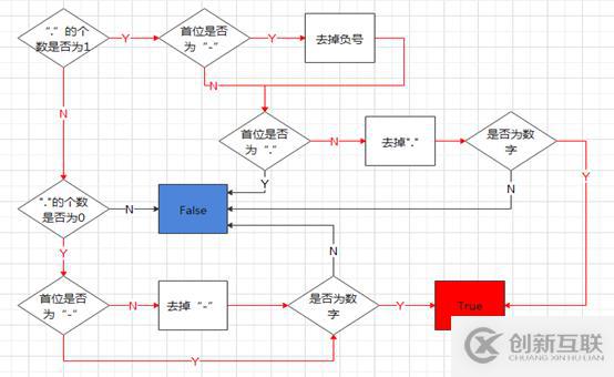 python判断字符串是不是数字算法的方法