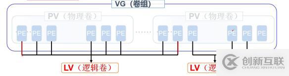 深度解析学习———centos7.4版本LVM逻辑卷