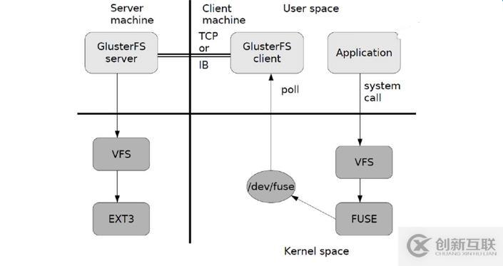 KVM+GFS分布式文件系统高可用群集