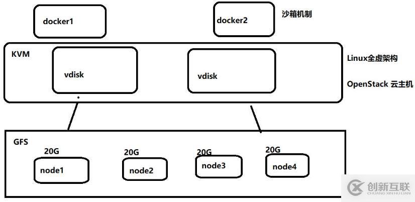 KVM+GFS分布式文件系统高可用群集