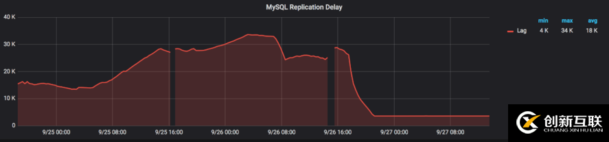 实例解读：MySQL并行复制如何解决特定的主从问题？