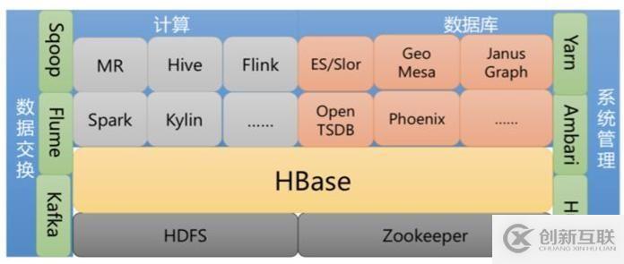 HBase常见运维工具有哪些