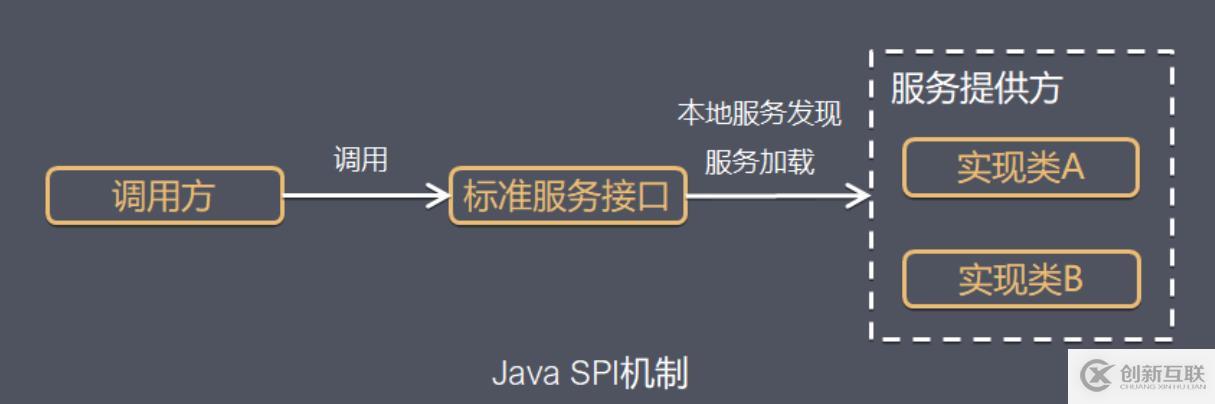 深入理解 Java 中 SPI 机制
