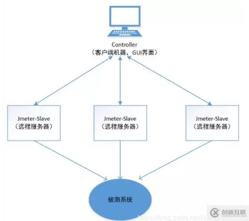 jmeter学习指南之分布式测试的来龙去脉