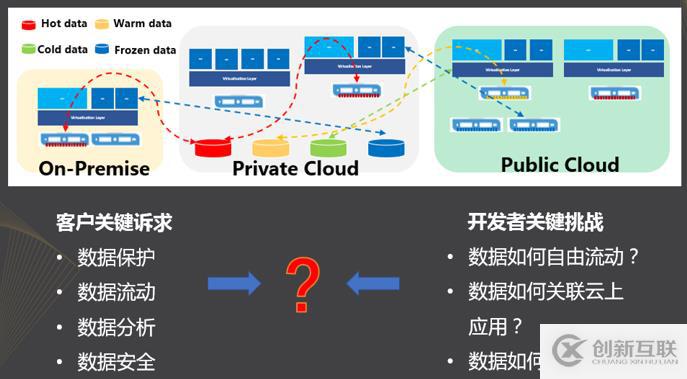 多云管理助力企业数字化转型已成必然