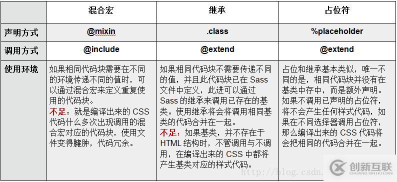 vue中scss、sass和scss三者的区别是什么