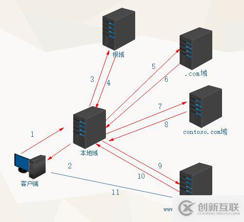 DNS服务器介绍（一）——创建DNS正反解析区域