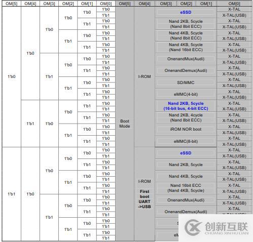 Cortex A8系列S5PV210的启动概述