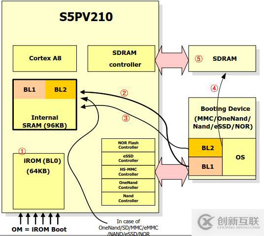 Cortex A8系列S5PV210的启动概述