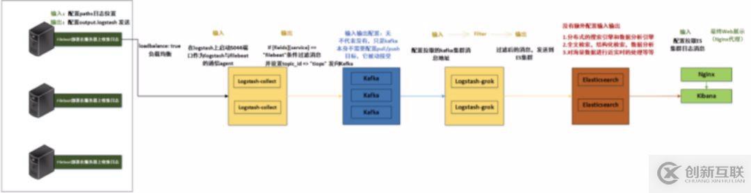 万字长文：ELK（V7）部署与架构分析