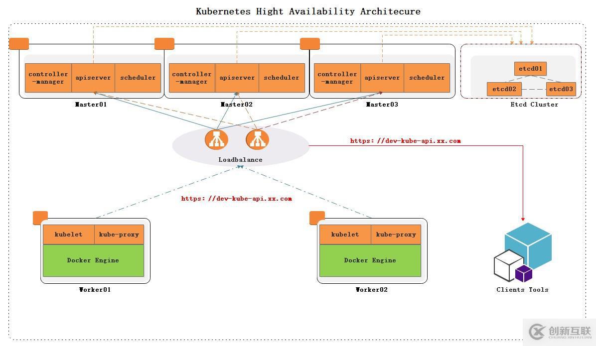 kubernetes集群安装指南：环境准备及初始化系统