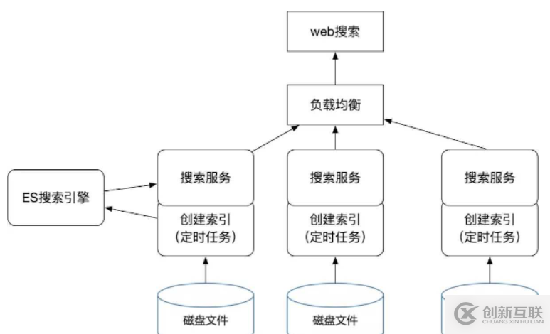 springboot中集成ES怎么实现磁盘文件全文检索功能