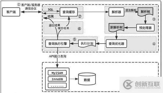 MYSQL数据交互原理与性能问题分析