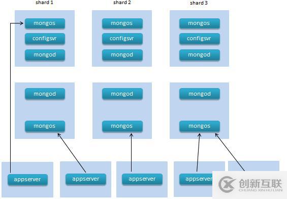 Mongodb负载均衡与备份方案的详细介绍