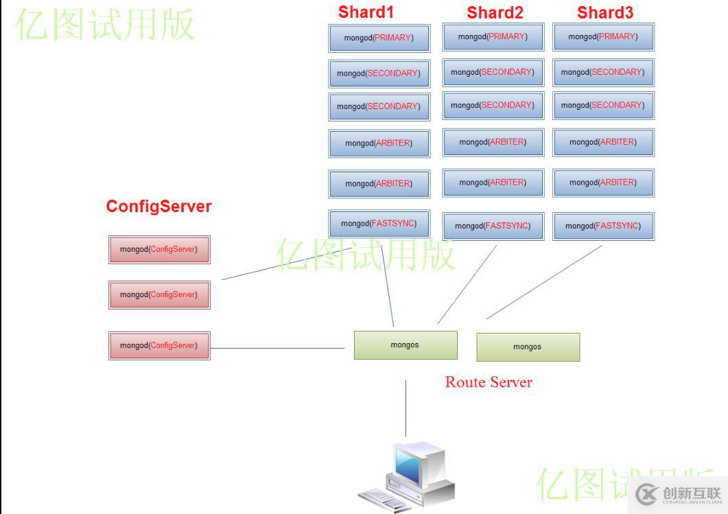 Mongodb负载均衡与备份方案的详细介绍