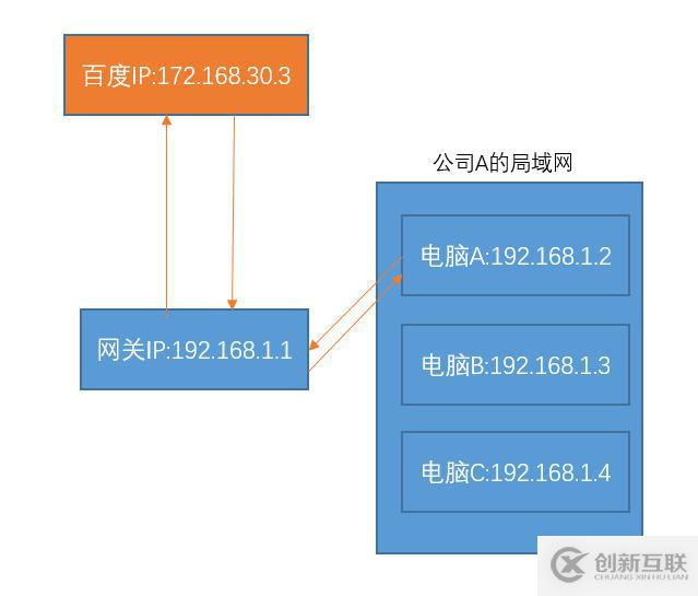 全球IP和私有IP是什么