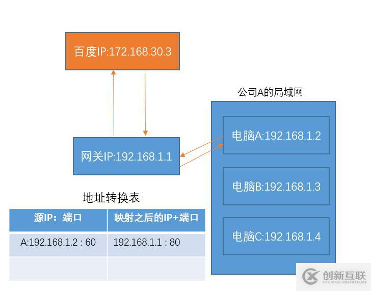 全球IP和私有IP是什么