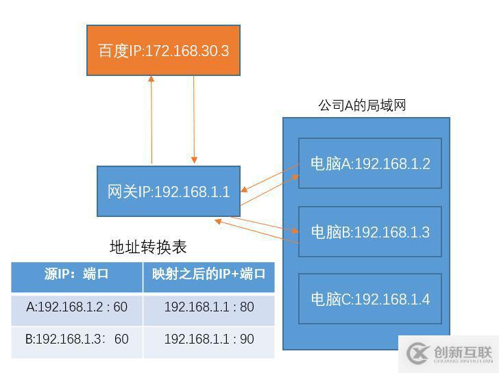 全球IP和私有IP是什么