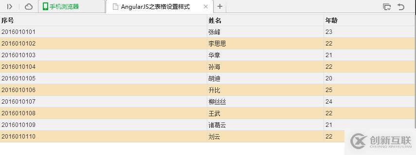AngularJS中怎么设置表格样式