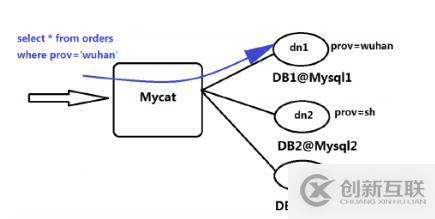 数据库中间件MyCat的示例分析