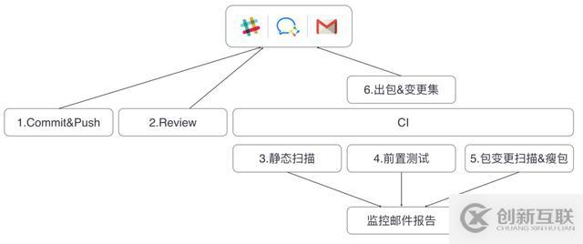 Android编译的知识点有哪些