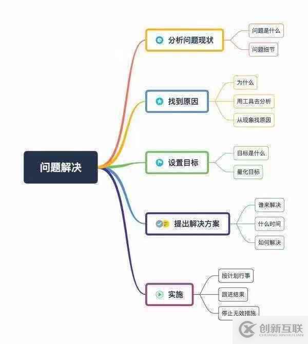 如何运用结构化思维进行故障处理